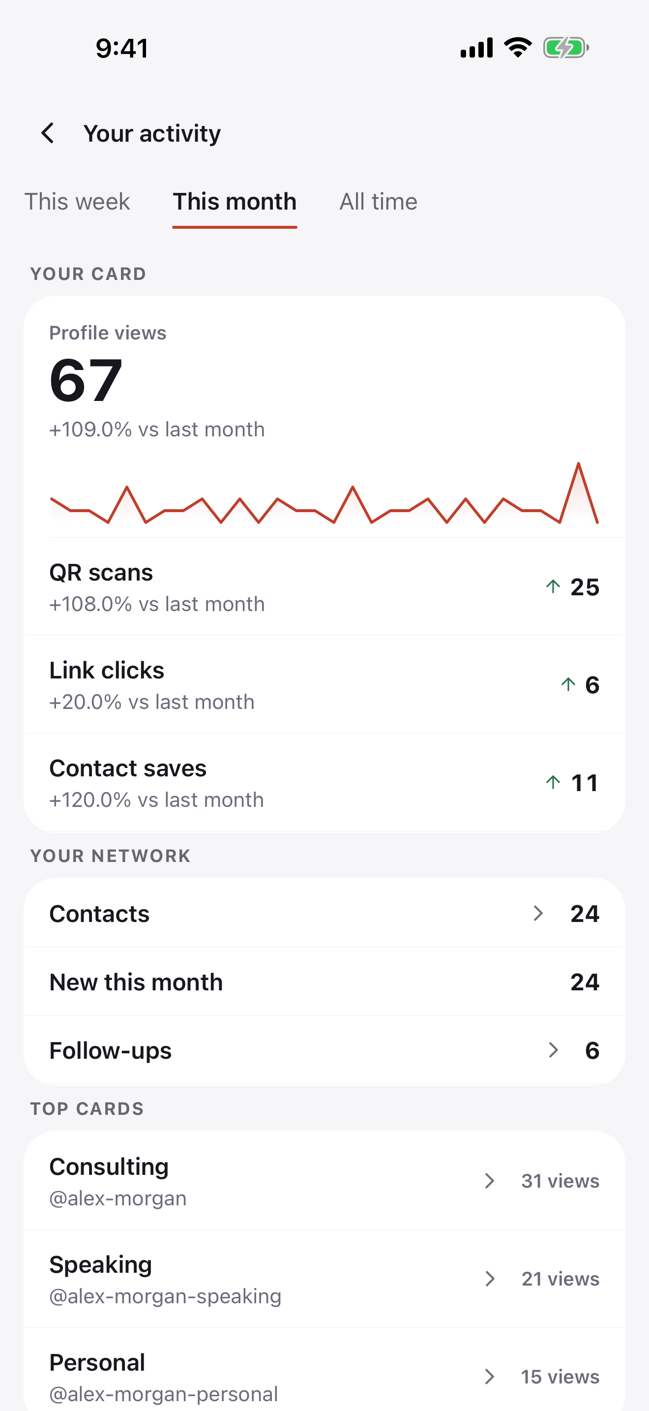 Briove activity with this-month trends, a sparkline, link clicks, and contact saves