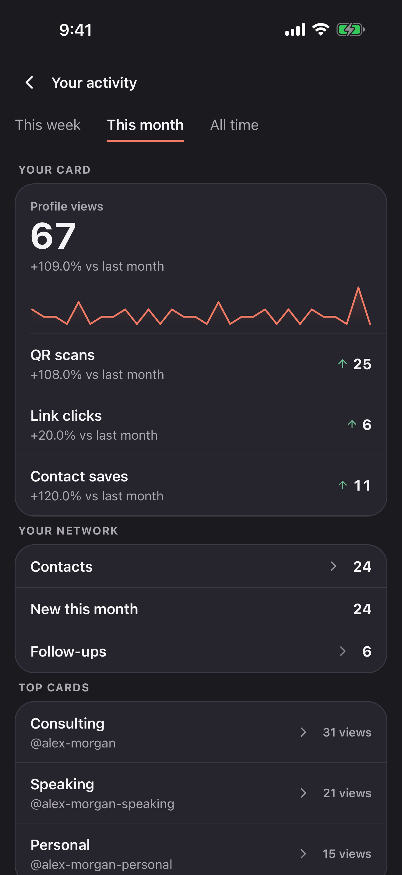 Briove activity with this-month trends, a sparkline, link clicks, and contact saves